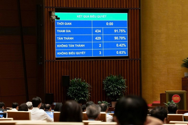 Kết quả biểu quyết thông qua Luật Trí tuệ nhân tạo - Ảnh: VGP/TG