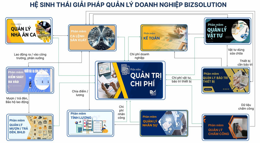 Hệ sinh thái giải pháp quản lý doanh nghiệp BizSolution