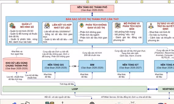 Cần Thơ thí điểm "bản sao số" để quản lý đô thị bằng dữ liệu