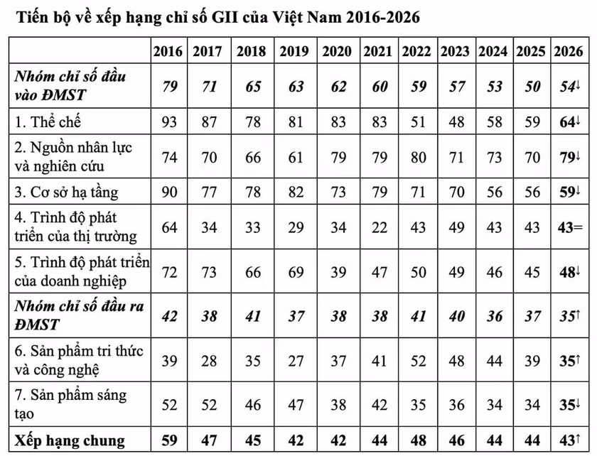 Việt Nam tăng bậc về chỉ số đổi mới sáng tạo, xếp thứ 43/139 quốc gia, nền kinh tế- Ảnh 2.