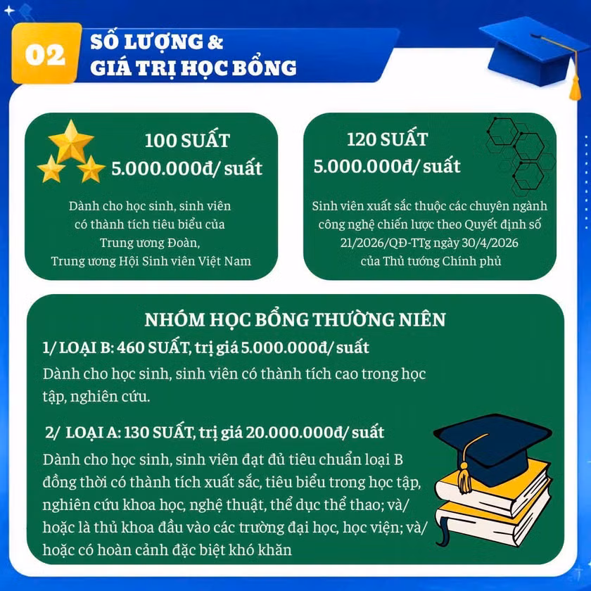 dieu-kien-de-sinh-vien-nhan-hoc-bong-vung-tuong-lai-nam-hoc-2025-2026-3.jpg