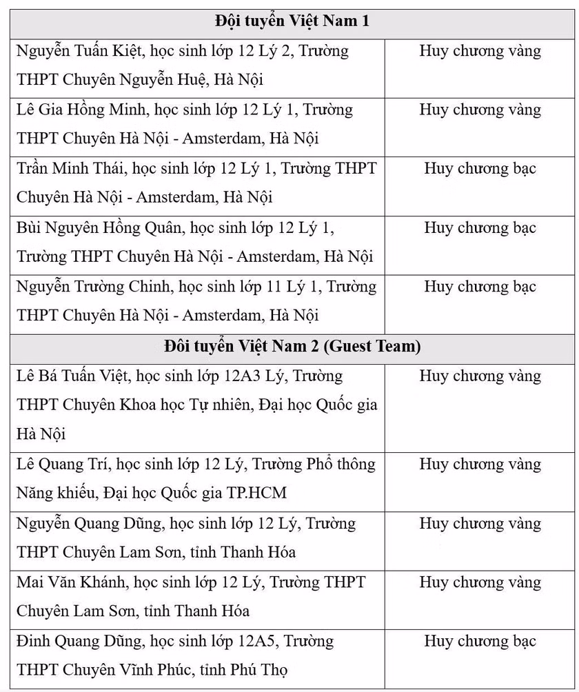 Cả 10 học sinh Việt Nam giành huy chương Olympic thiên văn học và vật lý thiên văn quốc tế - Ảnh 3.